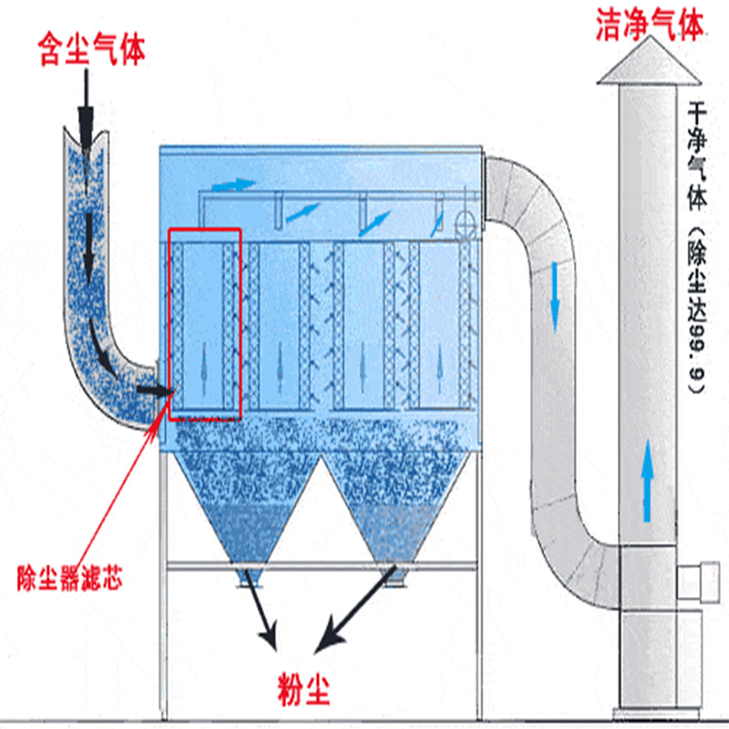 工礦企業常用的除塵器列舉