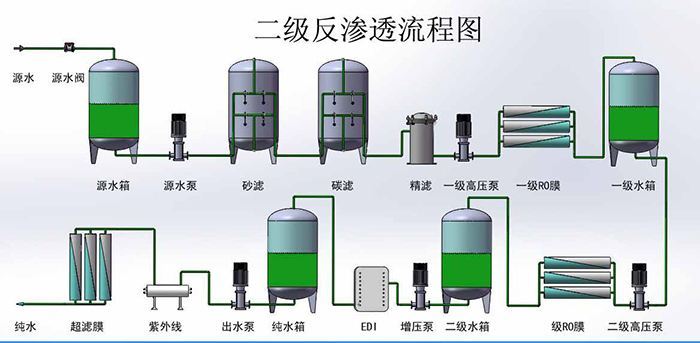 雙級反滲透流程圖