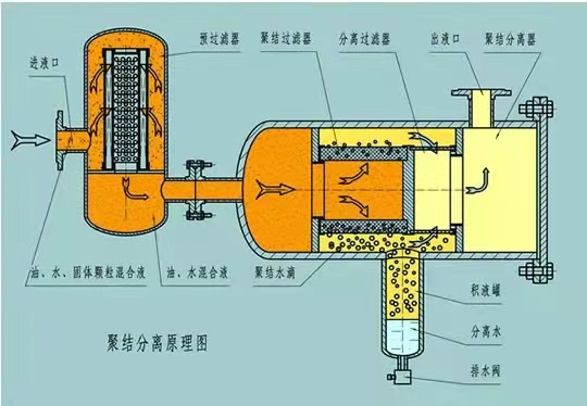 聚結脫水濾油機